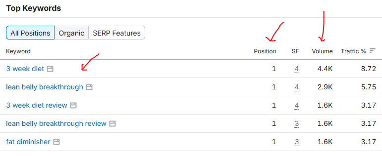 A HealthVI page ranking number one for keywords with thousands of searches a month
