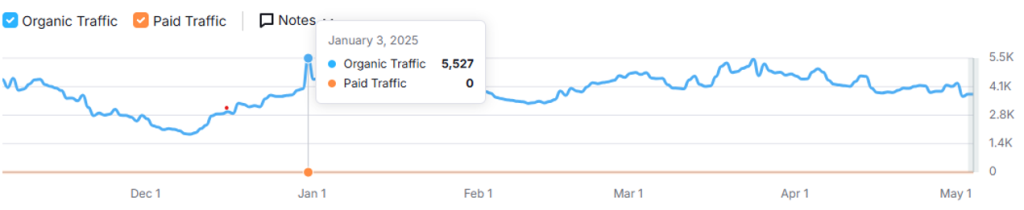 Stopping Scams Traffic Results