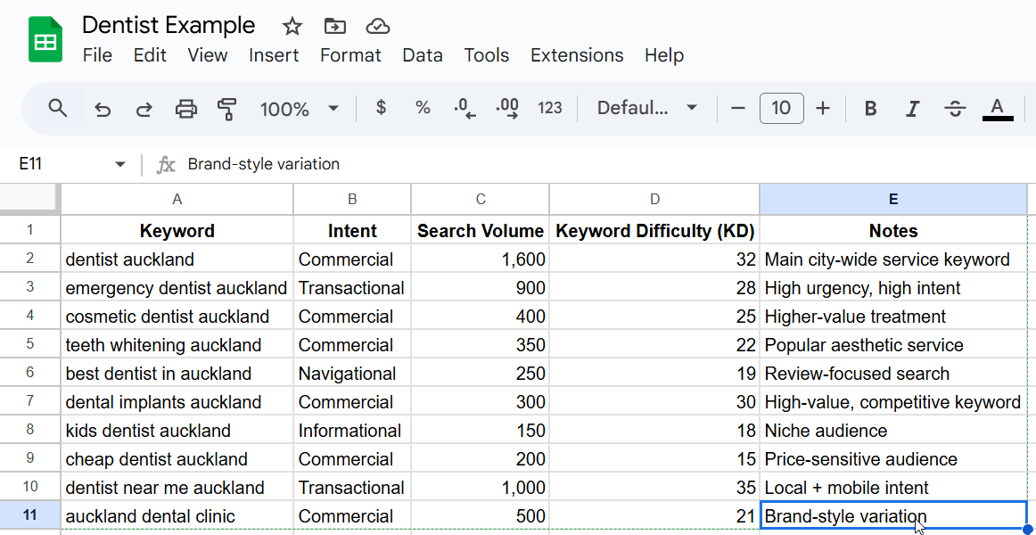 Local keyword research data for dentist services across towns, showing which service-and-location combinations have real search demand