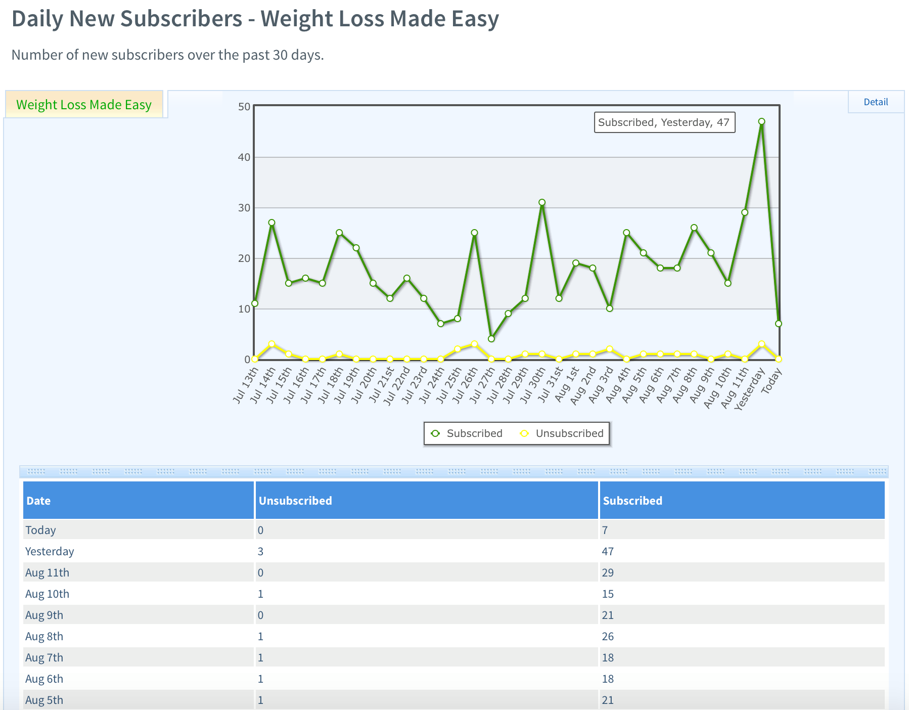 Email marketing list showing tens of new subscribers signing up every day