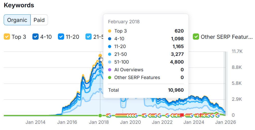 stopping scams keyword rankings semrush screenshot