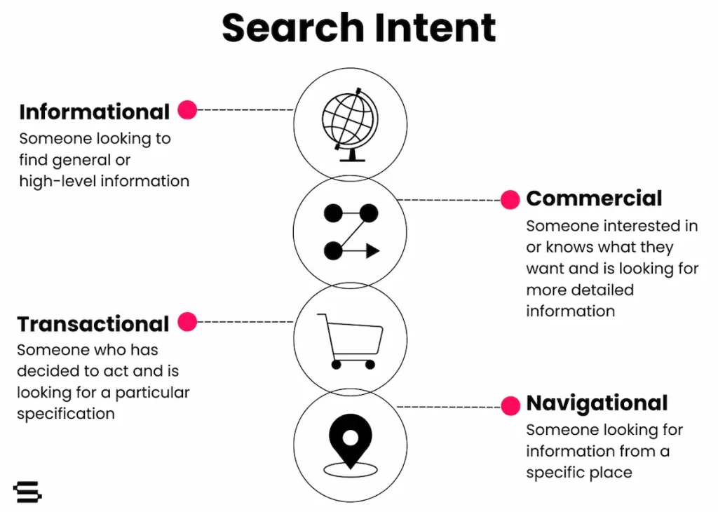 four types of search intent