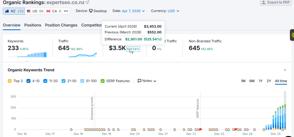Expert SEO organic keyword growth showing 233 NZ keywords ranking