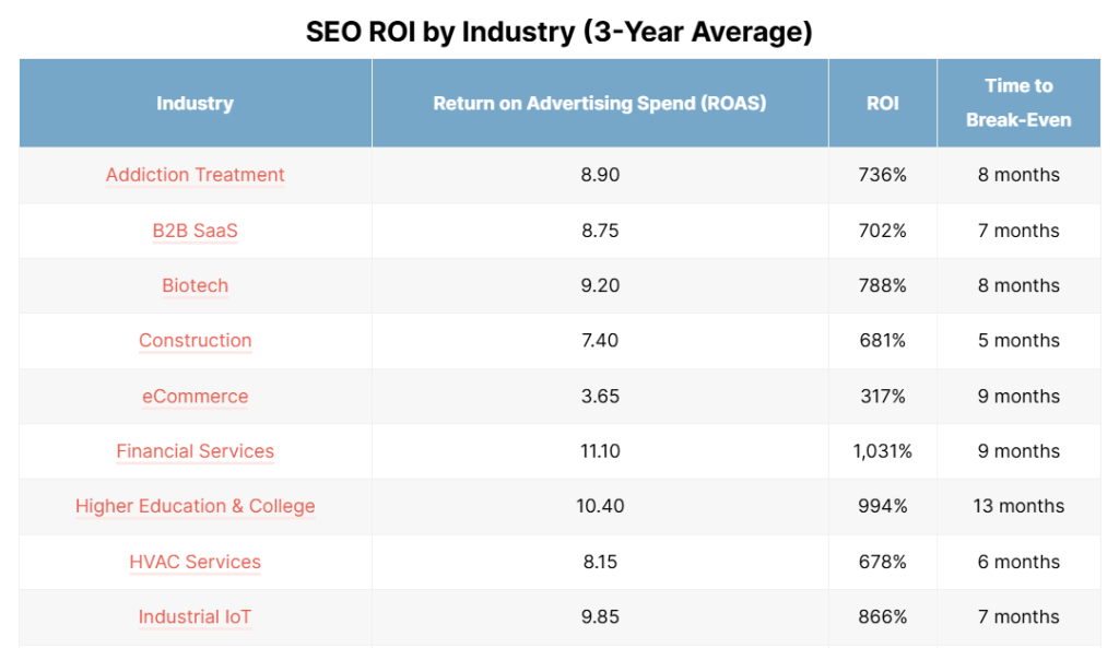 SEO ROI for industries statistic screenshot