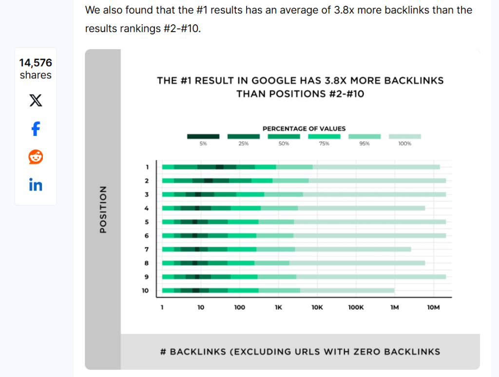 more backlinks means better rankings backlinko screenshot
