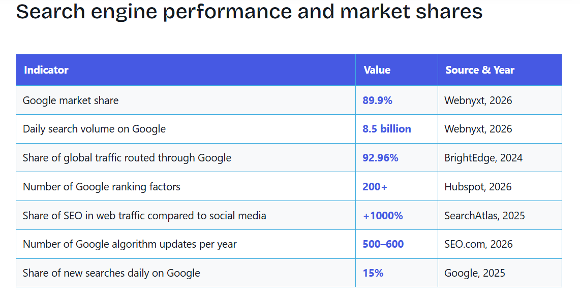 Statistic showing SEO generates 10x more traffic than social media