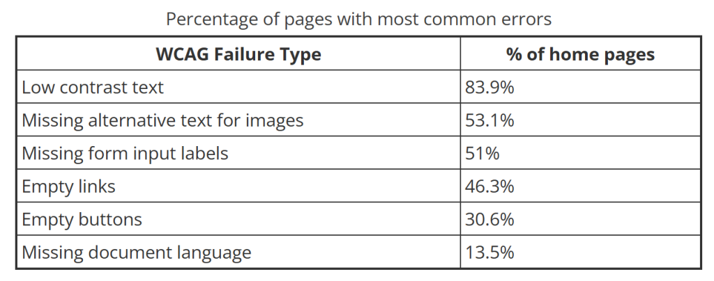 WebAIM table of the most common accessibility errors, showing 53.1% of home pages have images with missing alt text