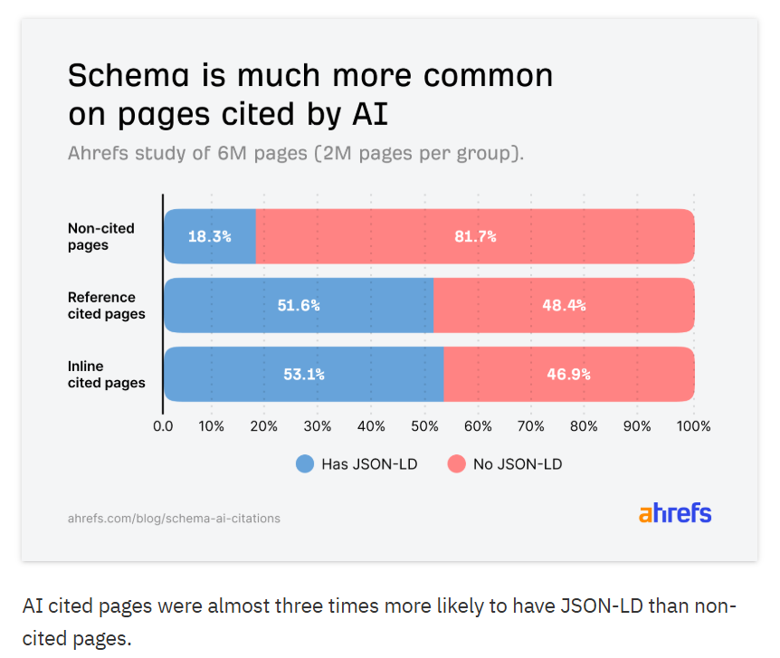 Ahrefs chart from a 6-million-page study showing schema is far more common on AI-cited pages — only 18.3% of non-cited pages had JSON-LD versus 51.6% and 53.1% of cited pages.