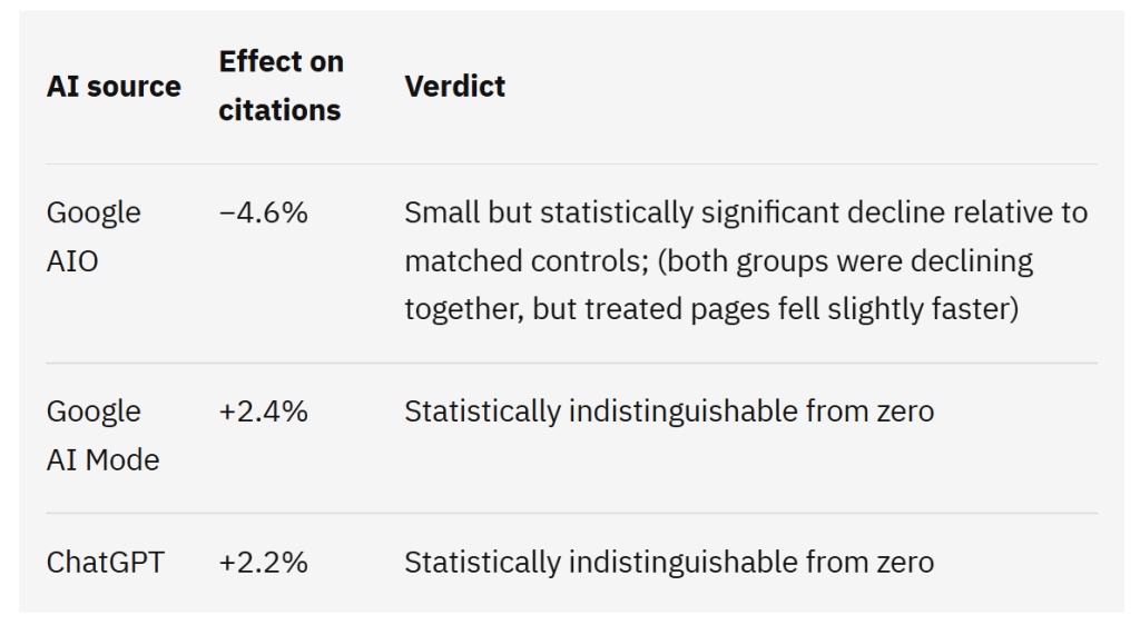 Ahrefs controlled-study table showing schema's effect on AI citations: Google AIO −4.6%, AI Mode +2.4% and ChatGPT +2.2%, with the last two statistically indistinguishable from zero.