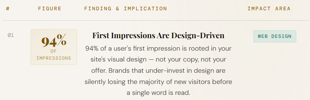 Web design statistics showing 94% of a user's first impression of a website is design-related