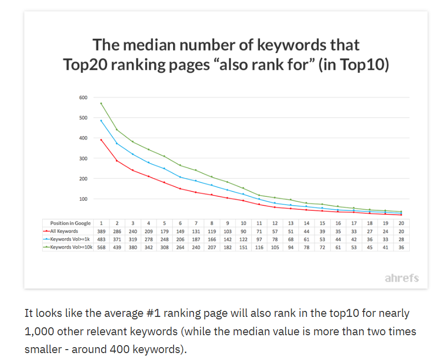 Ahrefs study showing the average number one page also ranks for around a thousand other keywords