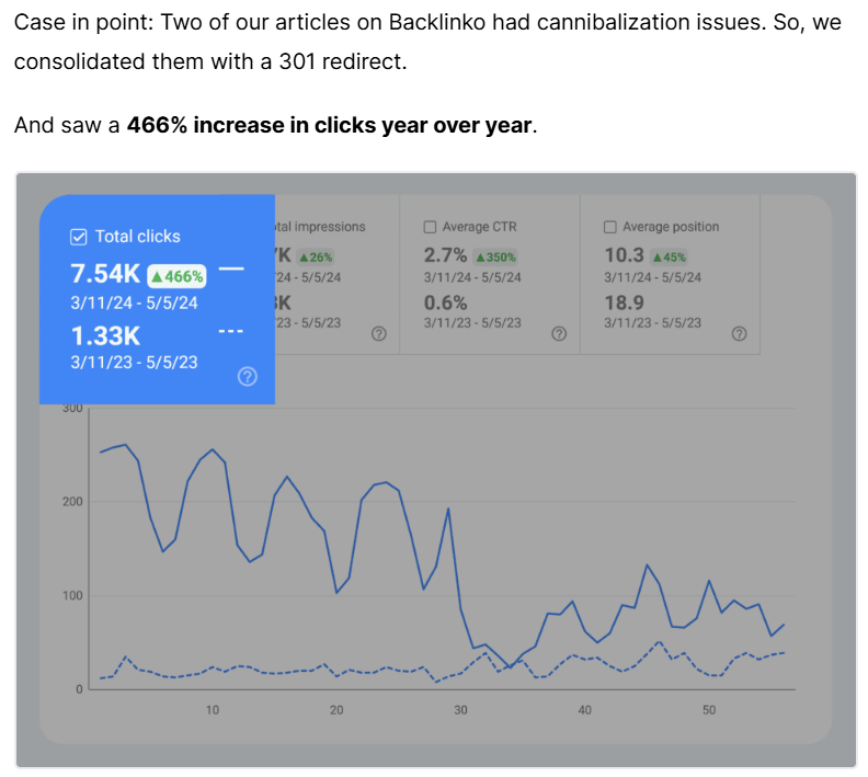 Backlinko case study showing a 466% traffic increase after fixing keyword cannibalisation