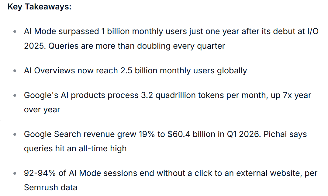 Reporting that Google's AI Overviews now reach over 2 billion monthly users worldwide