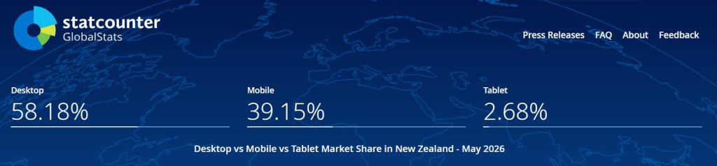 40% of traffic is from mobile in New Zealand