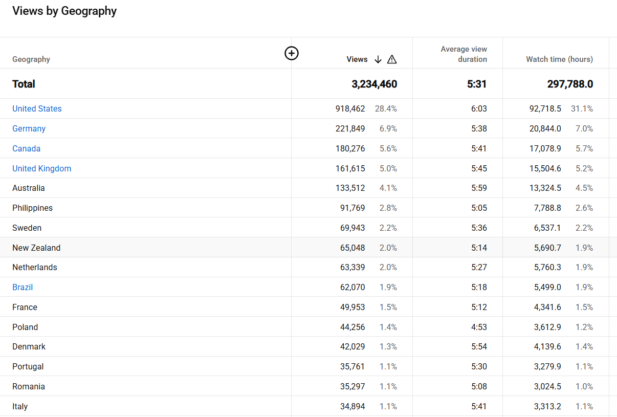 YouTube Studio Views by Geography report showing 3.2 million views from countries worldwide, including the US, Germany, Canada, the UK, Australia and New Zealand