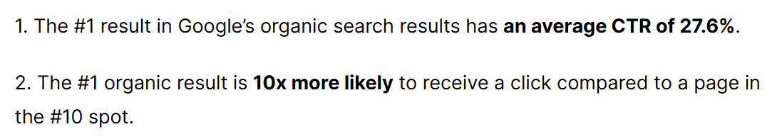 Backlinko study: the #1 organic Google result gets 27.6% of all clicks