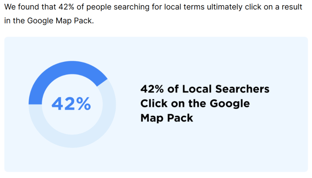 Backlinko study showing 42% of local searchers click on the Google Map Pack