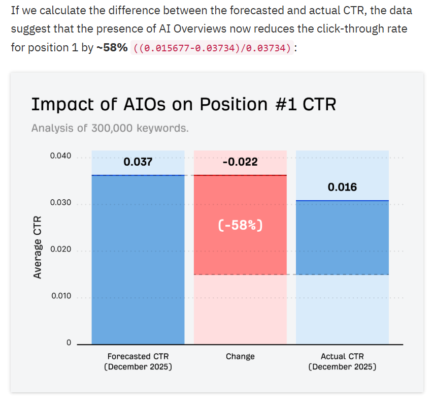 Ahrefs chart, Impact of AIOs on Position #1 CTR, analysing 300,000 keywords, showing position-one click-through rate falling 58% from a forecasted 0.037 to an actual 0.016 when AI Overviews are present