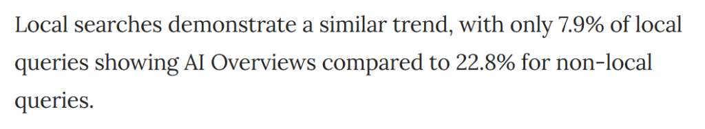 Study text showing only 7.9% of local searches trigger AI Overviews versus 22.8% of non-local queries