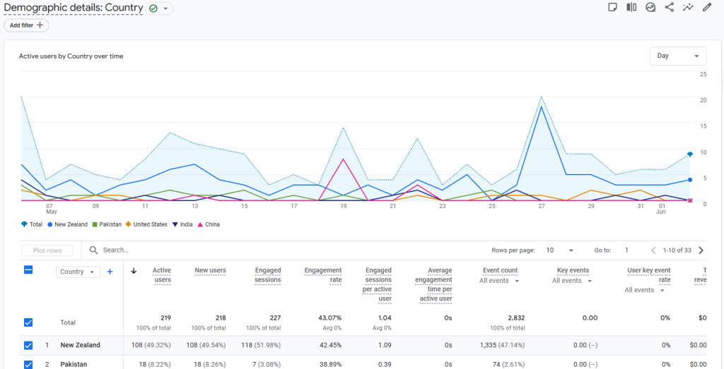 Google Analytics 4 demographic details report showing active users by country, including New Zealand, Pakistan, the United States, India and China