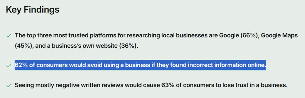 BrightLocal finding that 62% of consumers would avoid a business if they found incorrect information online