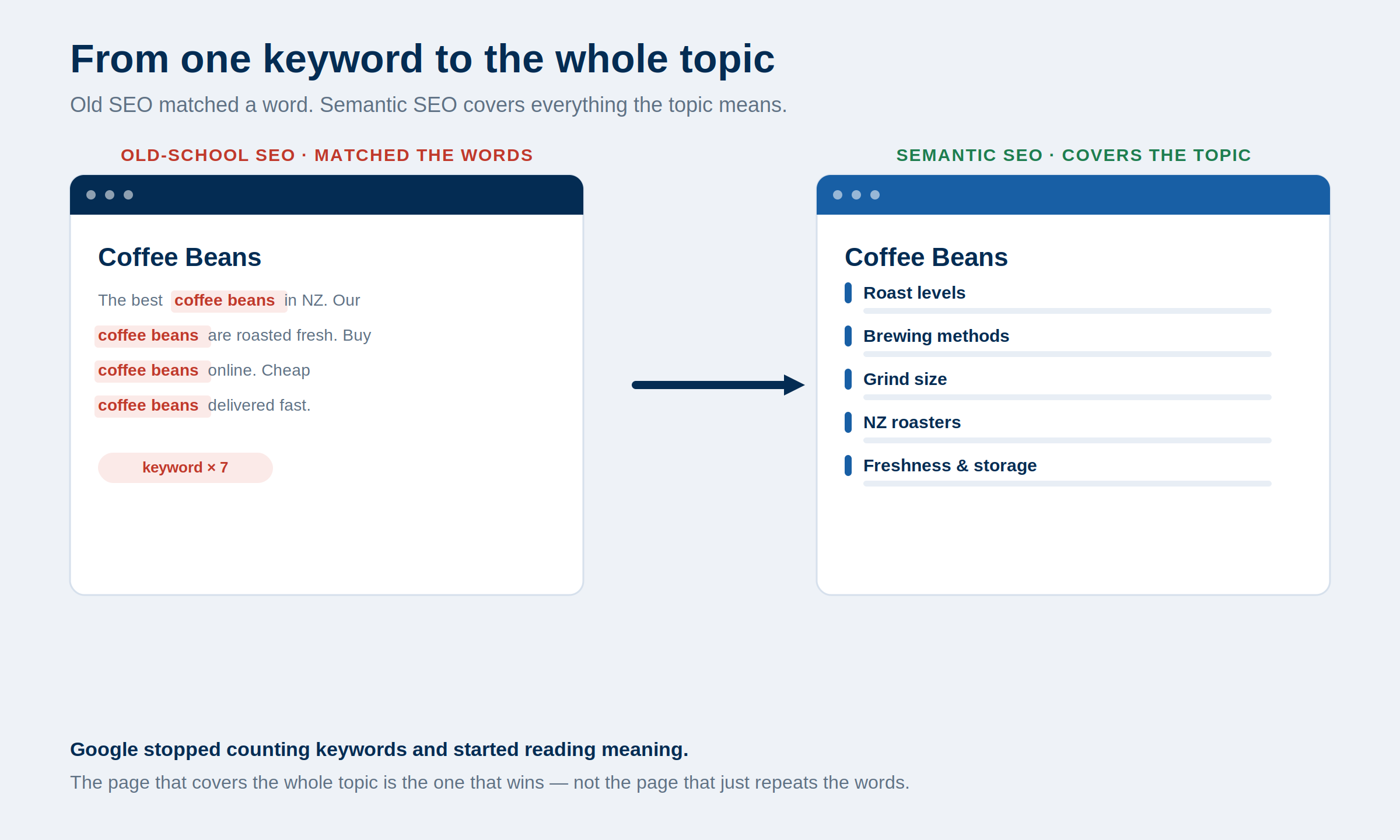 Diagram contrasting an old-school SEO page that just repeats the keyword coffee beans with a semantic SEO page that covers the whole topic and its related concepts