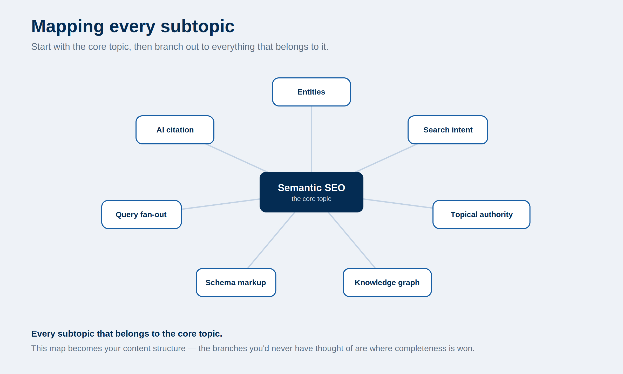 Subtopic map showing semantic SEO branching out to its related subtopics