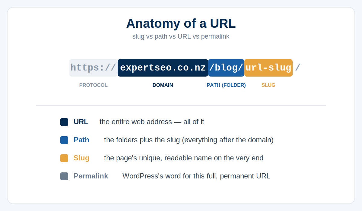 Diagram breaking down the URL https://expertseo.co.nz/blog/url-slug into its parts — protocol, domain, path and slug — with the slug highlighted as the page's unique name on the end