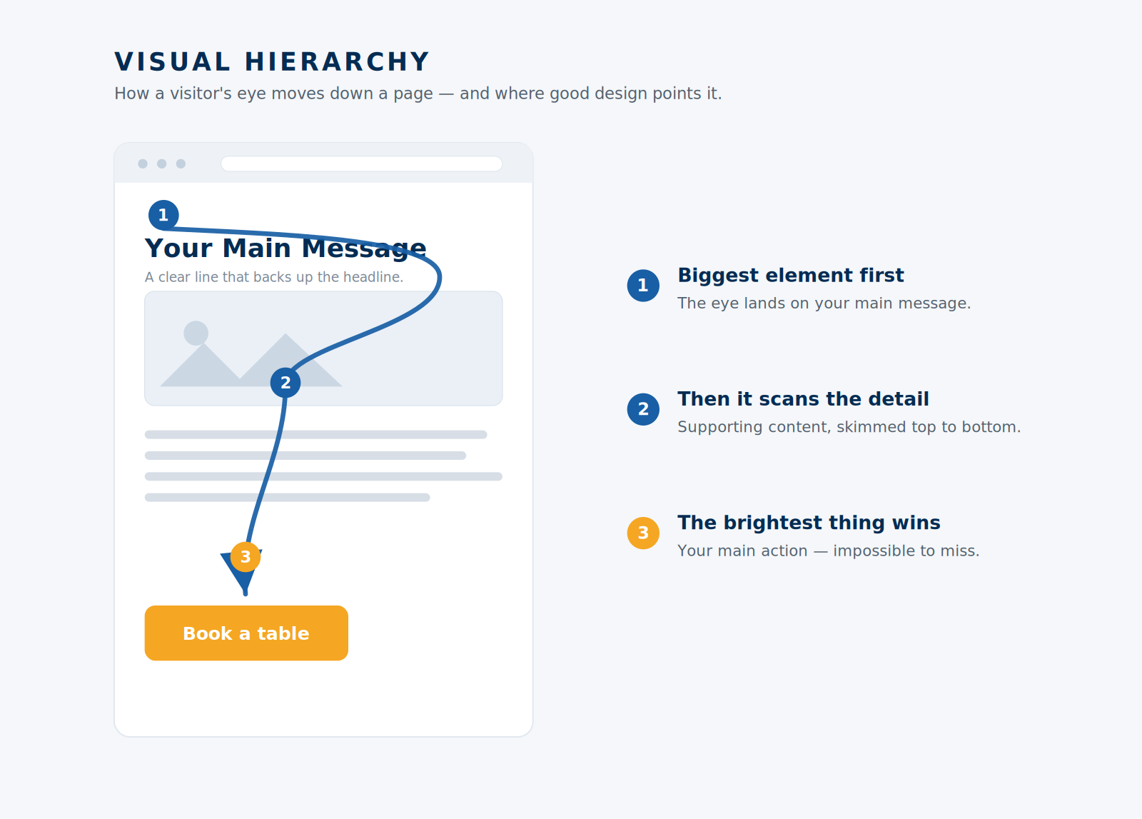 Diagram of visual hierarchy guiding a visitor's eye down a web page to the main call-to-action button