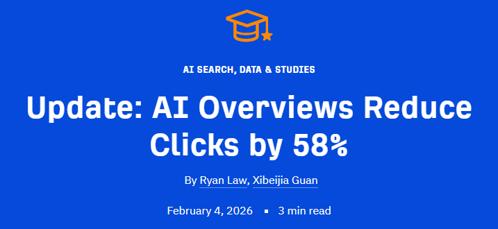 Ahrefs study headline: AI Overviews reduce clicks to the top-ranking page by 58%