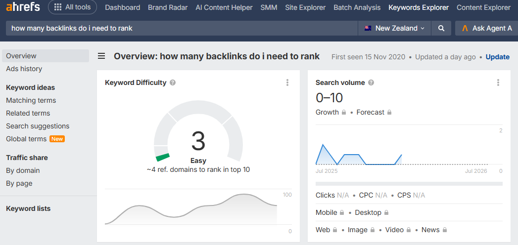 Ahrefs Keywords Explorer showing Keyword Difficulty 3 (Easy) and only around 4 referring domains needed to rank in the top 10