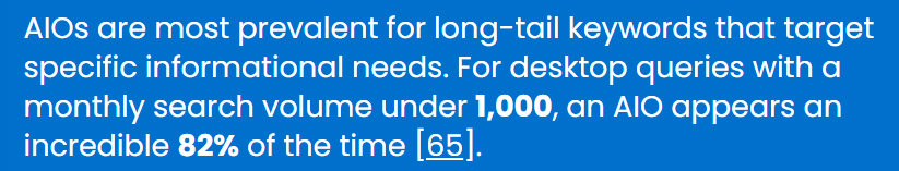 Statistic showing AI Overviews appear 82% of the time for desktop queries under 1,000 monthly searches