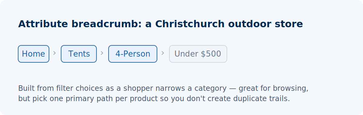 Attribute-based breadcrumb on a Christchurch outdoor store showing Home > Tents > 4-Person > Under $500