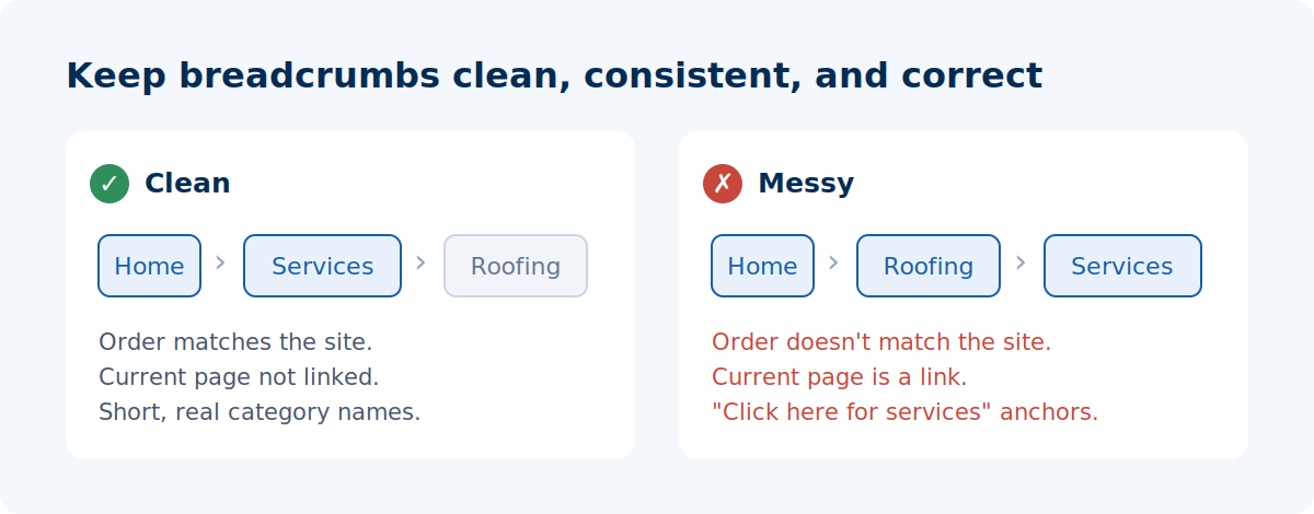 Side-by-side comparison of a clean, correctly ordered breadcrumb trail versus a cluttered, mismatched one