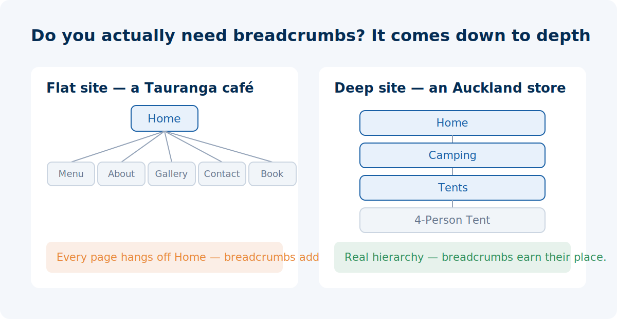 Comparison showing a flat six-page Tauranga café site that gains little from breadcrumbs versus a deep Auckland store that benefits clearly