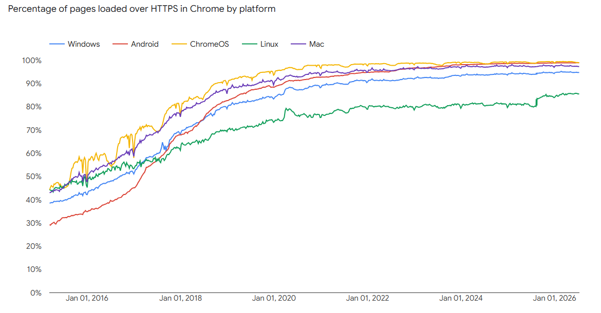 Google Transparency Report chart showing the percentage of pages loaded over HTTPS in Chrome by platform, rising from around 30–45% in 2015 to between 86% and 99% by 2026