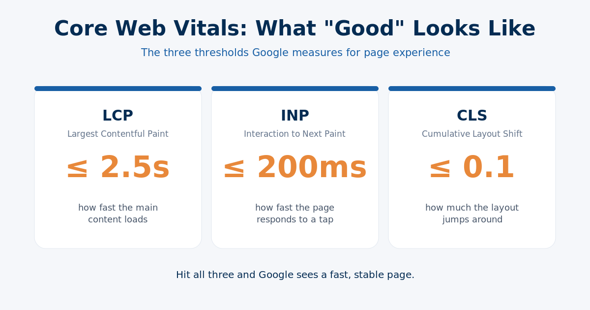 Core Web Vitals good thresholds: LCP 2.5 seconds or less, INP 200 milliseconds or less, CLS 0.1 or less