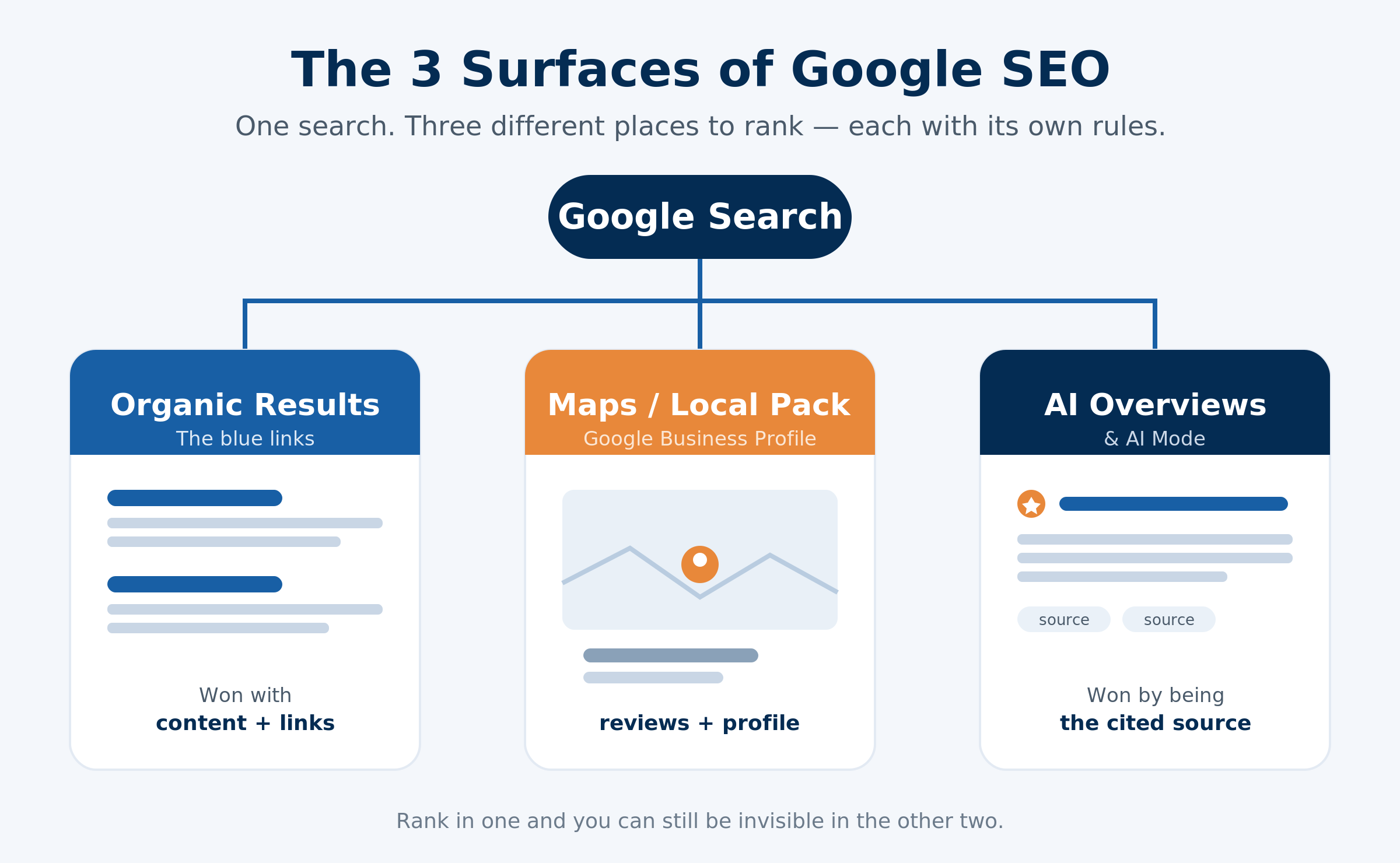 Diagram of the three surfaces of Google SEO — organic blue-link results, Google Maps and the local pack, and AI Overviews and AI Mode — each with its own ranking rules
