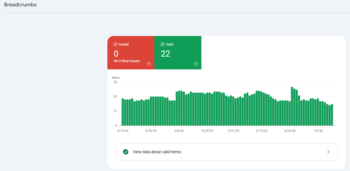The Breadcrumbs enhancement report in Google Search Console showing 22 valid items and 0 invalid