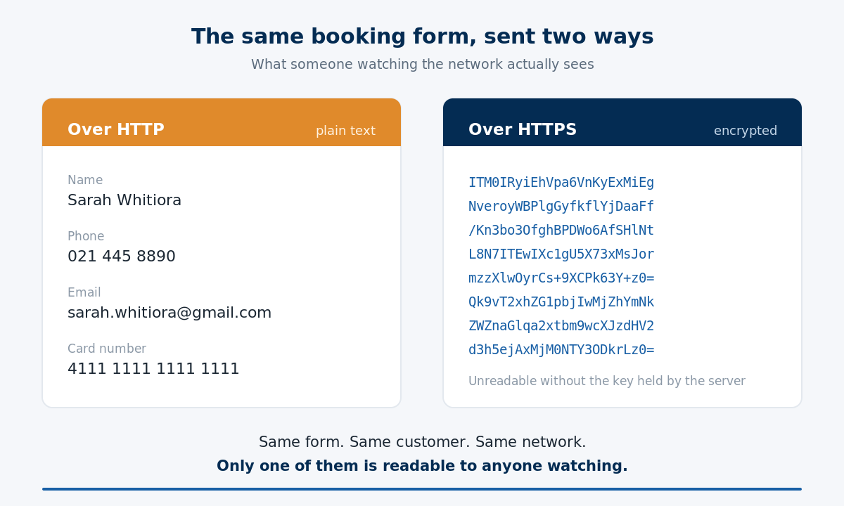 The same web form data shown twice — readable plain text over HTTP and scrambled ciphertext over HTTPS