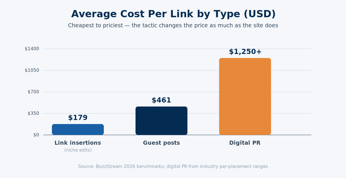 Average cost per link by type: link insertions about $179, guest posts about $461, digital PR $1,250 or more