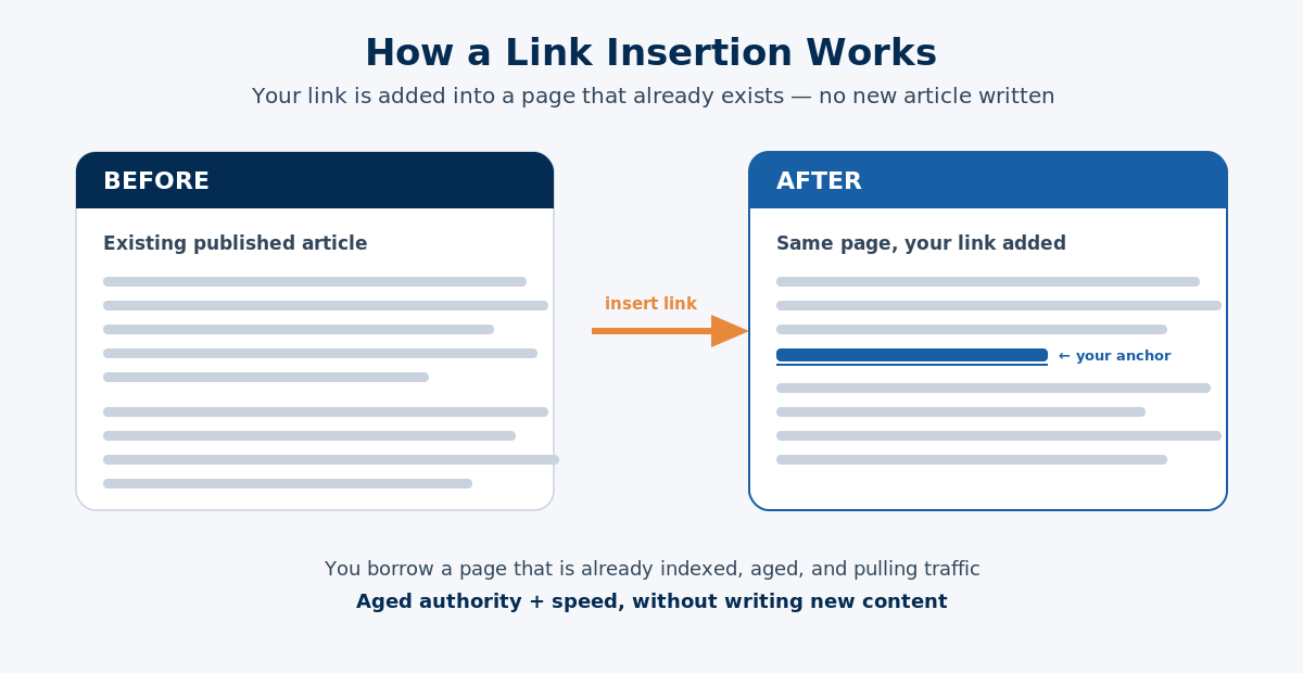 Before and after of a published paragraph gaining an inserted anchor link