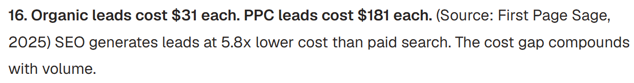 Organic search lead costs about $31 versus $181 for a paid search lead