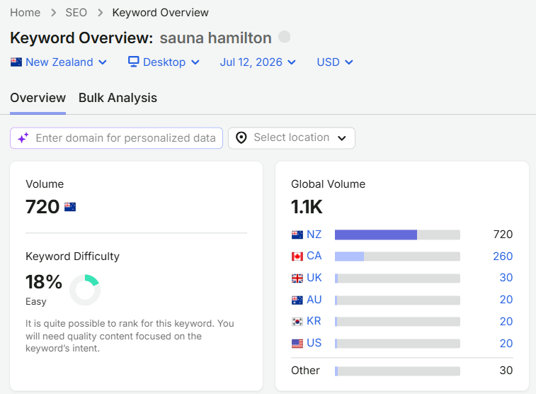 SEMrush Keyword Overview for sauna hamilton in New Zealand showing 720 monthly searches and a keyword difficulty of 18% rated Easy