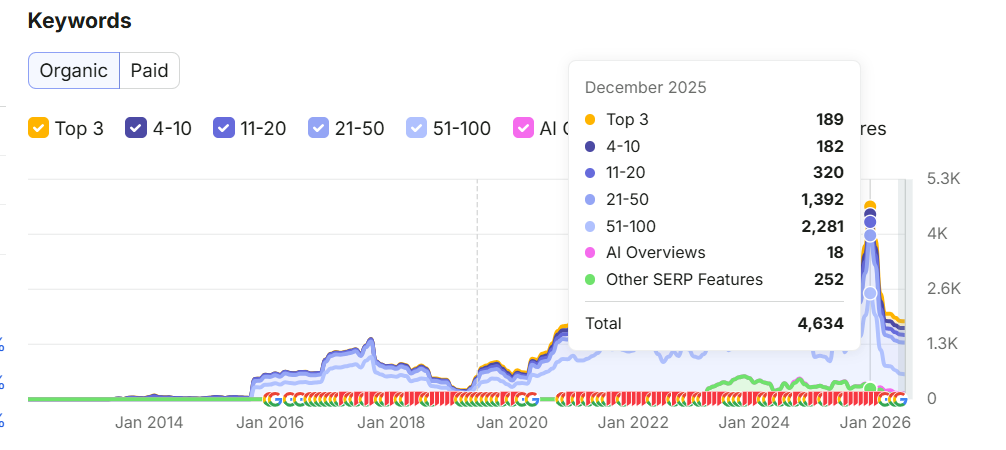 Keyword growth for the Shark Tank–featured ecommerce brand after the SEO strategy was implemented
