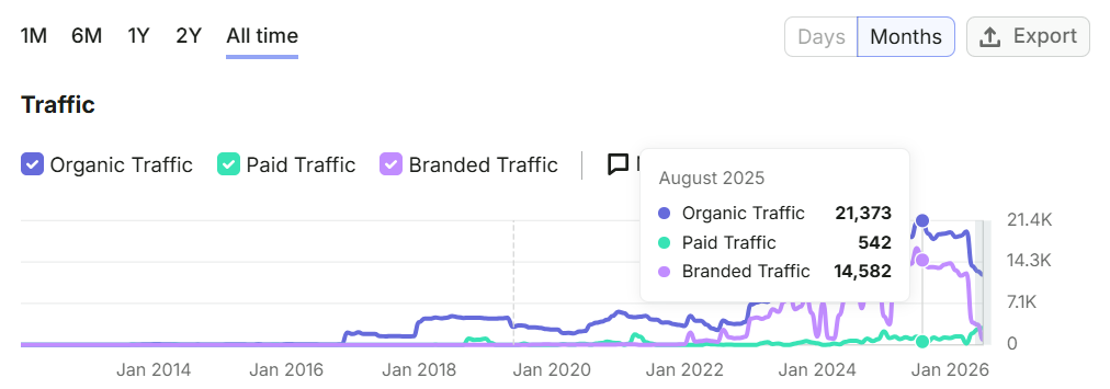 Semrush organic traffic growth for a Shark Tank–featured ecommerce brand I consulted for