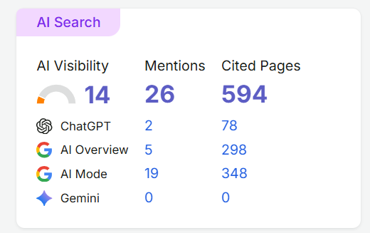 AI-search citations for a leading sleep site across ChatGPT and Google AI