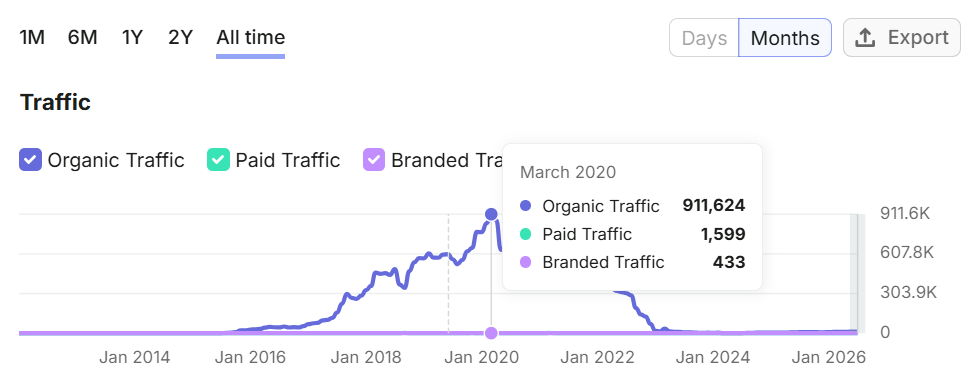 A client site reaching 911,624 organic visits a month