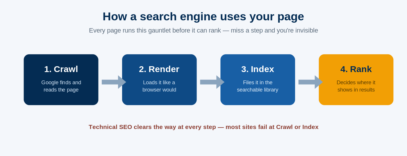 Diagram of the four stages a search engine takes with a web page: crawl, render, index, then rank