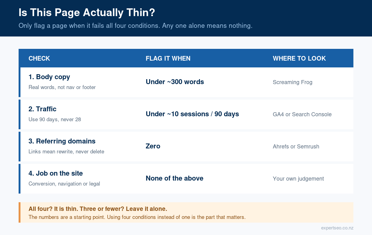 Table showing the four conditions a page must meet before being flagged as thin content: under 300 words of body copy, under 10 sessions in 90 days, zero referring domains, and no conversion, navigational or legal role on the site